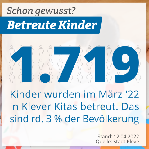 1719 Kinder wurden im März 2022 in Klever Kitas betreut. Das sind rund 3 % der Bevölkerung.