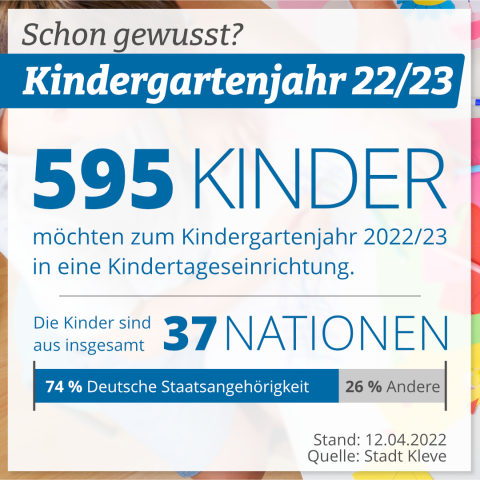 595 Kinder möchten zum Kindergartenjahr 2022/2023 in eine Kindertageseinrichtung. Die Kinder stammen aus insgesamt 37 Nationen. 74 % der Kinder besitzen die deutsche Staatsangehörigkeit, 26 % die eines anderen Staates.