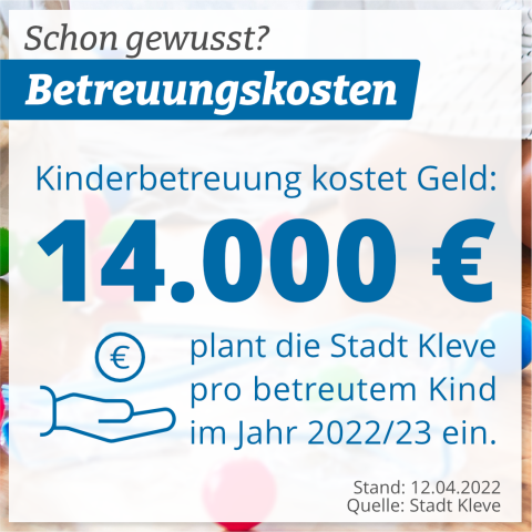 Kinderbetreuung kostet Geld: 14000 € plant die Stadt Kleve pro betreutem Kind im Jahr 2022/2023 ein.