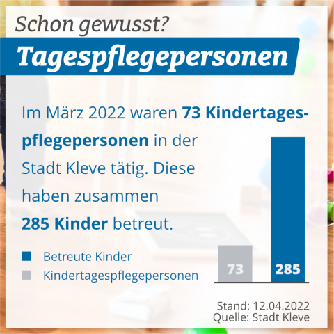 Im März 2022 waren 73 Kindertagespflegepersonen in der Stadt Kleve tätig. Diese haben zusammen 285 Kinder betreut.
