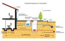 Schematische Darstellung Entwässerungsschema - Trennsystem
